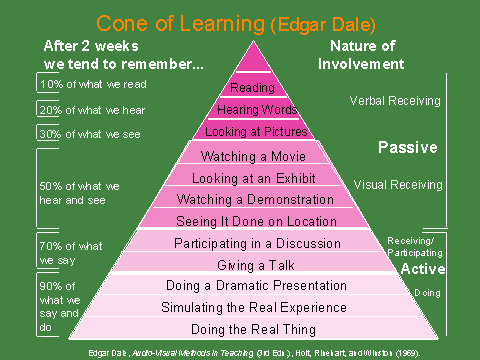 Dale's Cone of Learning